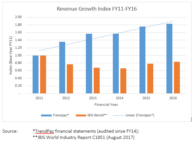 TrendPac Revenue Growth Index