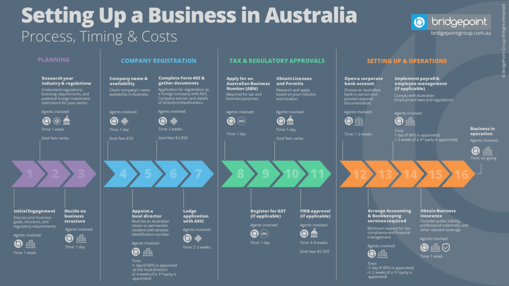 how-to-set-up-a-business-in-australia-timing-costs-process-BridgePoint-Group